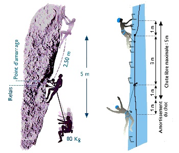 Chute en escalade et via ferrata